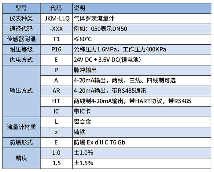 羅茨腰輪流量計(jì)選型對(duì)照表