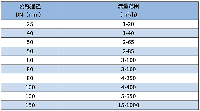 燃?xì)庋喠髁坑嬃髁糠秶鷮φ毡?/></p><p><br/></p><p>四、<strong>燃?xì)庋喠髁坑嫯a(chǎn)品尺寸</strong></p><p><img src=