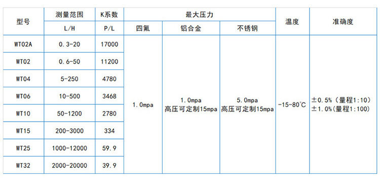 圓齒輪流量計(jì)流量對(duì)照表