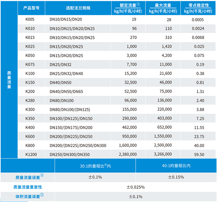 液體二氧化碳流量計(jì)流量范圍表