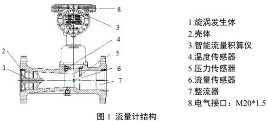 分體式旋進(jìn)旋渦流量計(jì)結(jié)構(gòu)圖